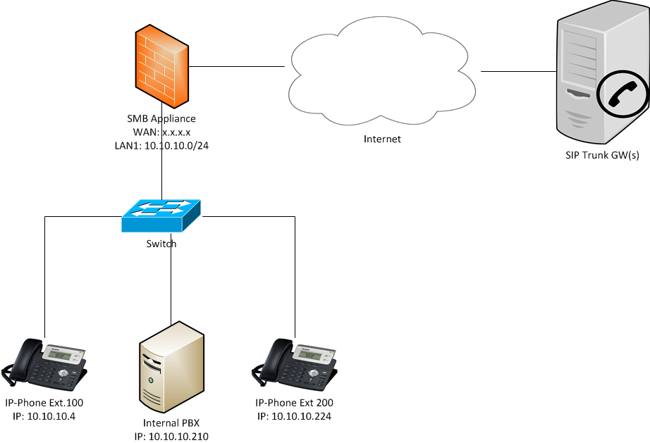 How To Configure Voip On Locally Managed Quantum Spark Appliances Using